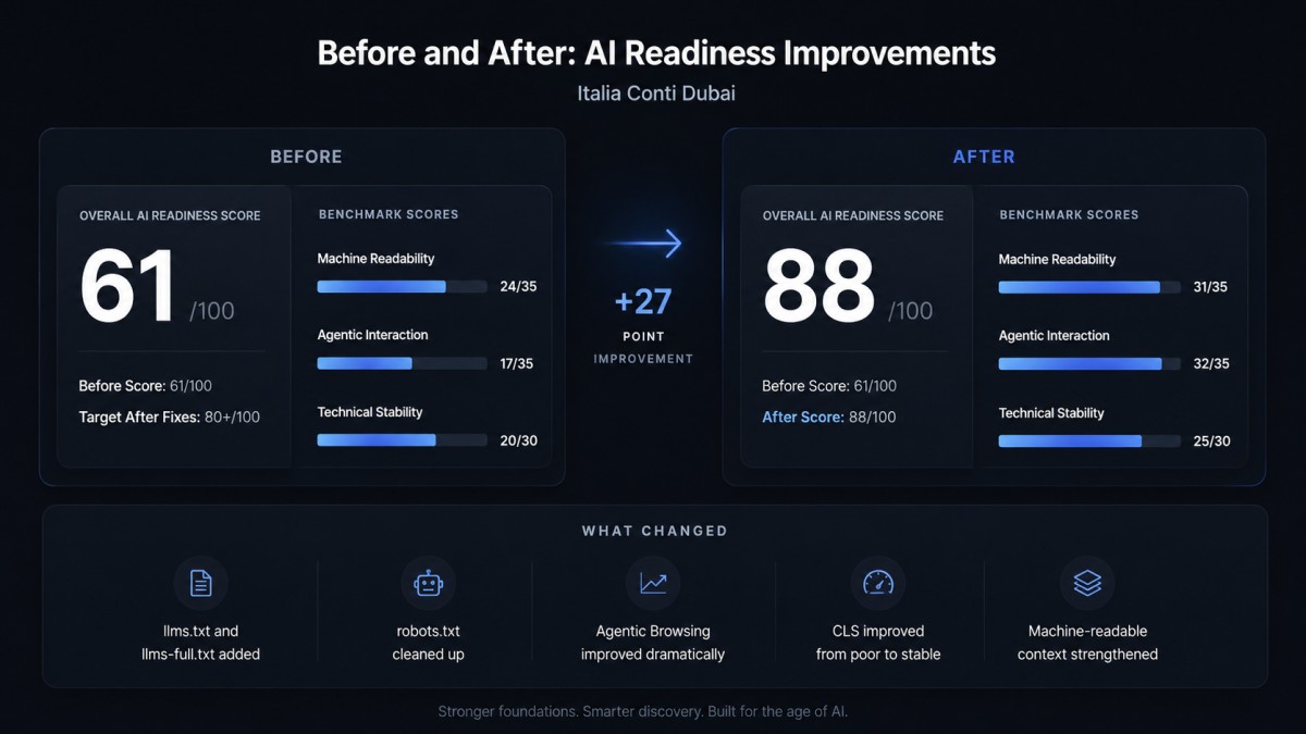 Before and after AI readiness audit result for Italia Conti Dubai showing improvement from 61 out of 100 to 88 out of 100